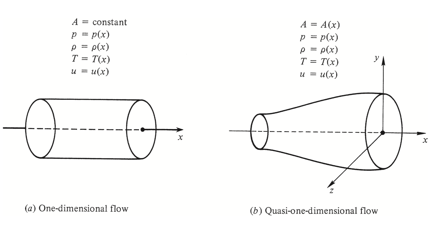 In one dimensional flow, the properties in both cases vary only as function of x, and is not affected by change in y direction. In quasi one-dimensional flow, we ignore the changes along y and hence the name quasi one-dimensional flow. J. D. Anderson, “Modern Compressible Flow with Historical Perspective,” Third Edition, McGraw Hill Professional, New York, 2003.