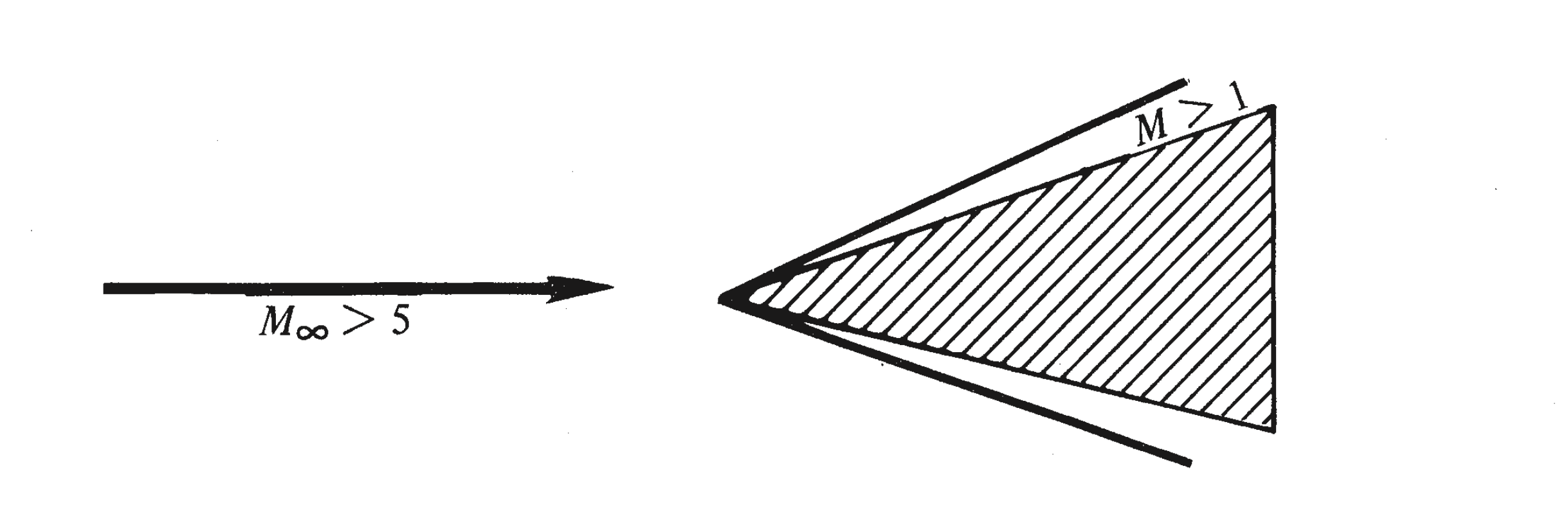As M_\infty is increased to higher super- sonic speeds, the oblique shock wave moves closer to the surface J. D. Anderson, “Modern Compressible Flow with Historical Perspective,” Third Edition, McGraw Hill Professional, New York, 2003.