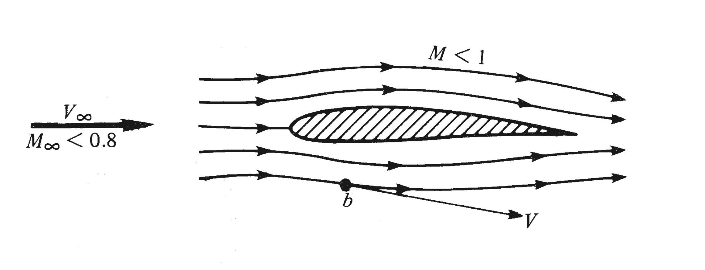Subsonic flow is where M < 1 at every point, and hence, the flow velocity is everywhere less than the speed of sound. J. D. Anderson, “Modern Compressible Flow with Historical Perspective,” Third Edition, McGraw Hill Professional, New York, 2003.