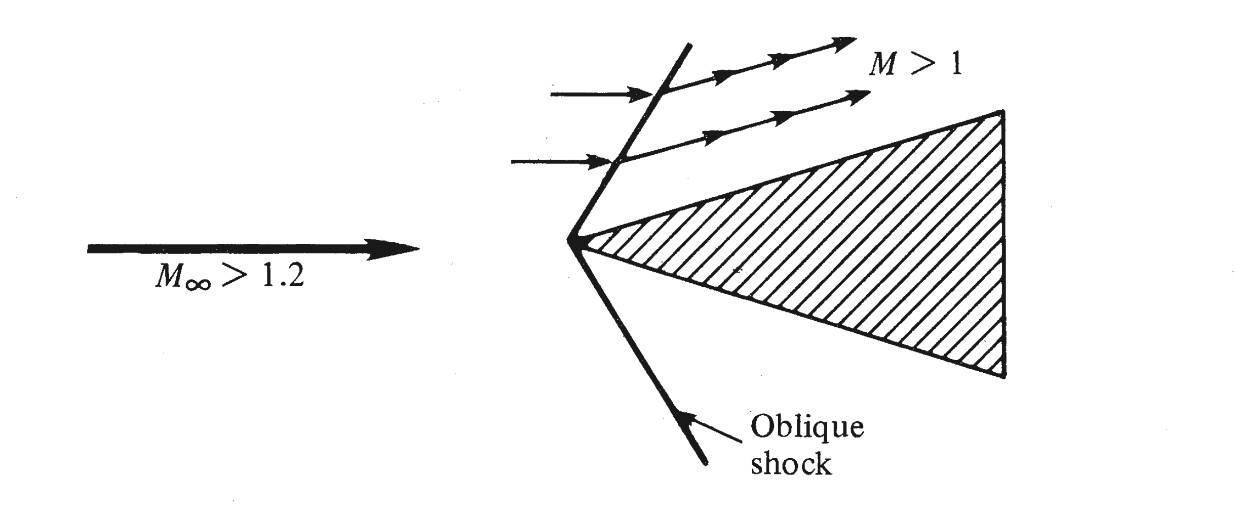 As the freestream mach number is increased, oblique shocks are formed. This shock wave is attached to the sharp nose of the wedge. Across this shock wave, the streamline direction changes discontinuously. Ahead of the shock, the streamlines are straight, parallel, and horizontal; behind the shock they remain straight and parallel but in the direction of the wedge surface. J. D. Anderson, “Modern Compressible Flow with Historical Perspective,” Third Edition, McGraw Hill Professional, New York, 2003.