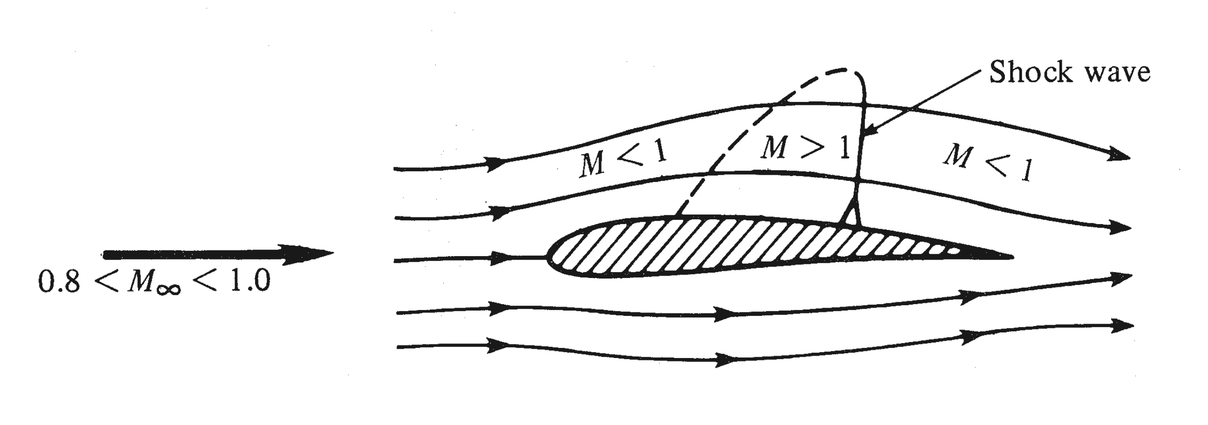 The local velocity and Mach number on the top surface increase above their free-stream values. For most of the airfoil it happen at mach number greater than 0.8 (not the rigid rule) and flow stream should remain subsonic. J. D. Anderson, “Modern Compressible Flow with Historical Perspective,” Third Edition, McGraw Hill Professional, New York, 2003.
