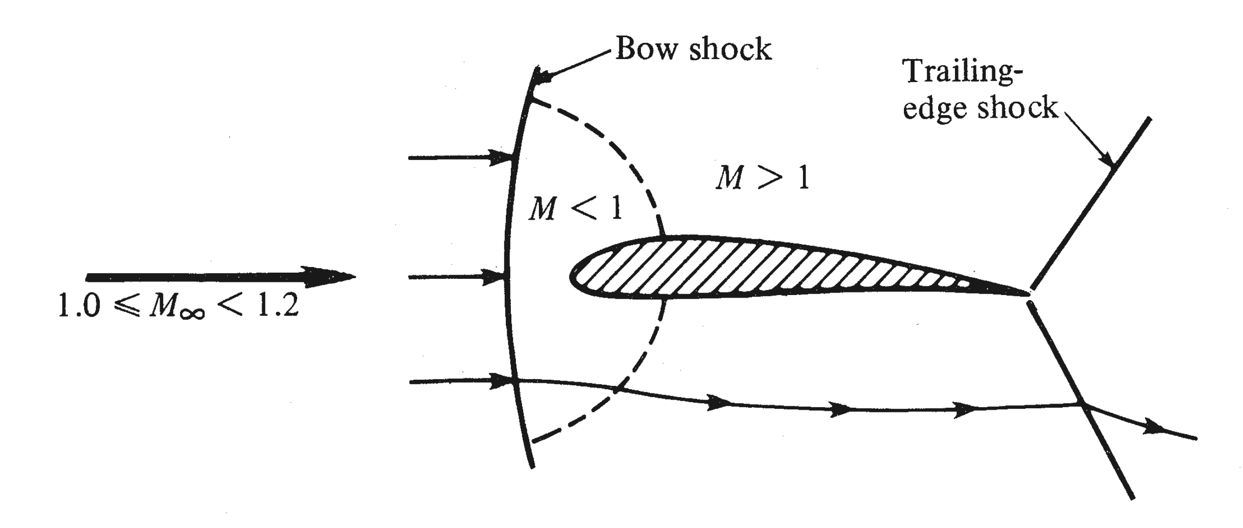 M_\infty is increased to slightly above unity, due to which the shock pattern moves to the trailing edge of the airfoil, and a second shock wave appears upstream of the leading edge. This second shock wave is called the bow shock. J. D. Anderson, “Modern Compressible Flow with Historical Perspective,” Third Edition, McGraw Hill Professional, New York, 2003.