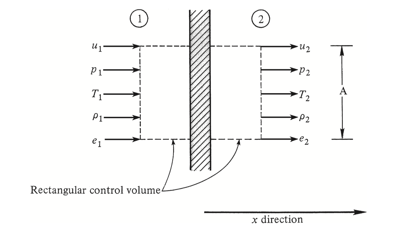 Rectangular control volume for one-dimensional flow  